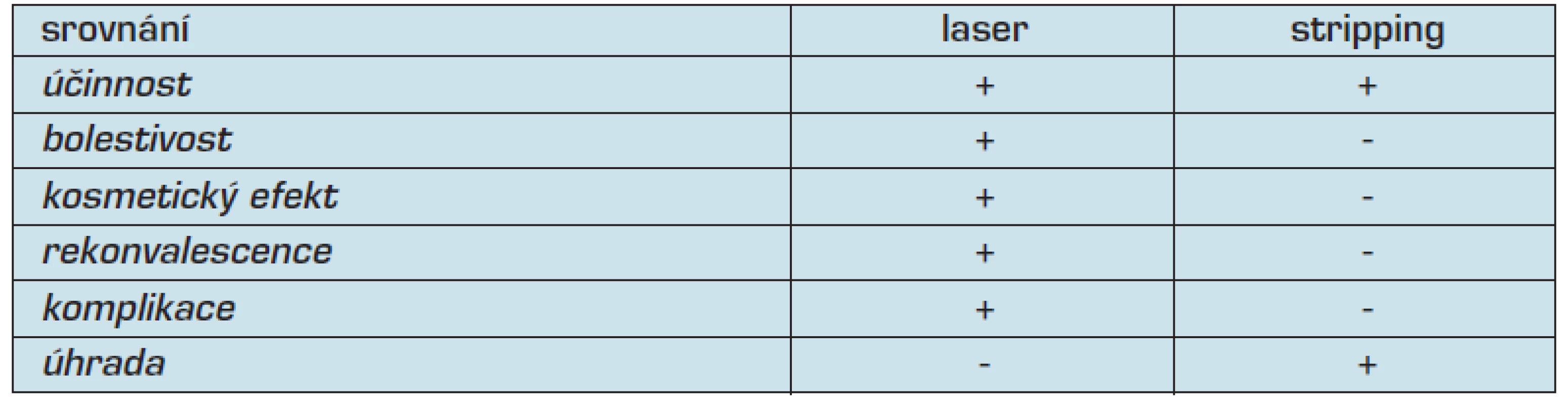 Srovnání laser versus stripping