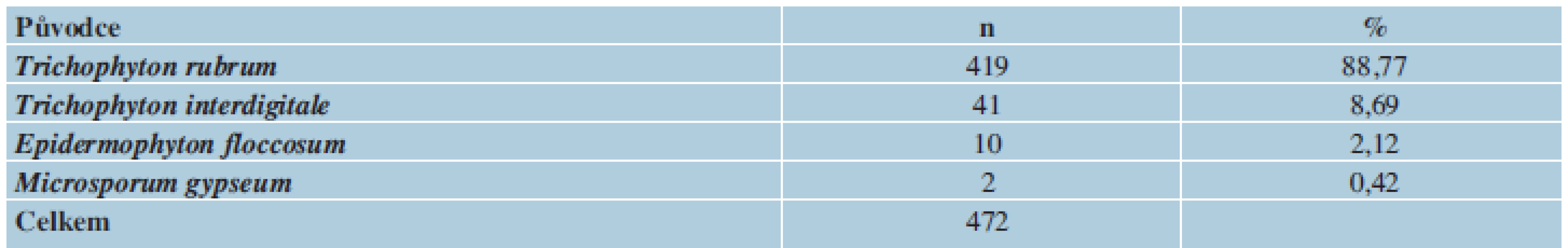 Původci tinea pedis v ČR v období červenec 2011 až červen 2013