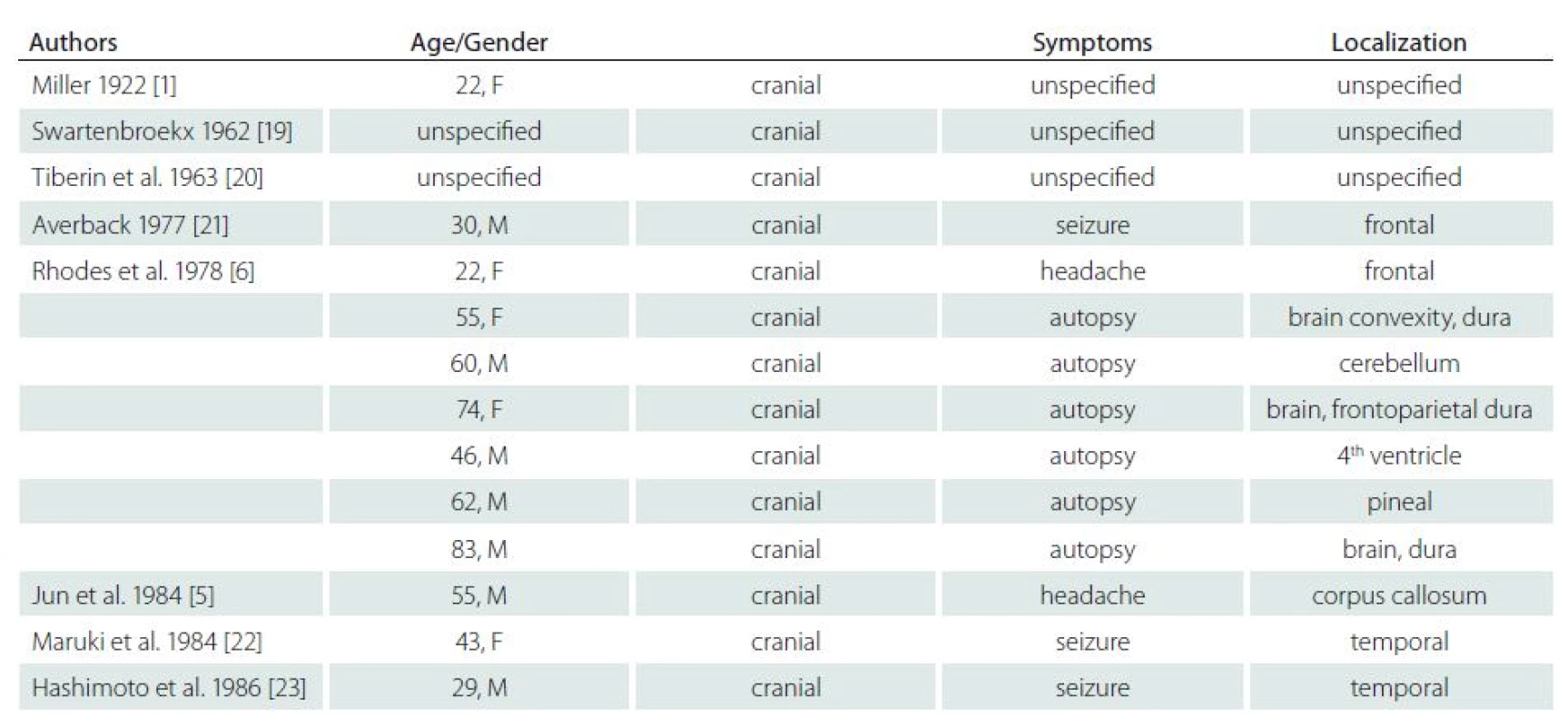 Review of all reported cases.