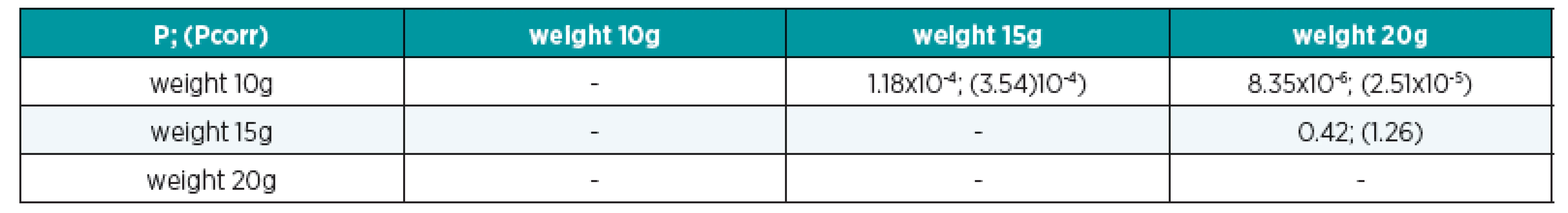 Results of Wilcoxon (rank-sum) tests for tB in „pulling the pedicle” category. P-value and P-value after Bonferroni corrections (in bracket) are mentioned in the table