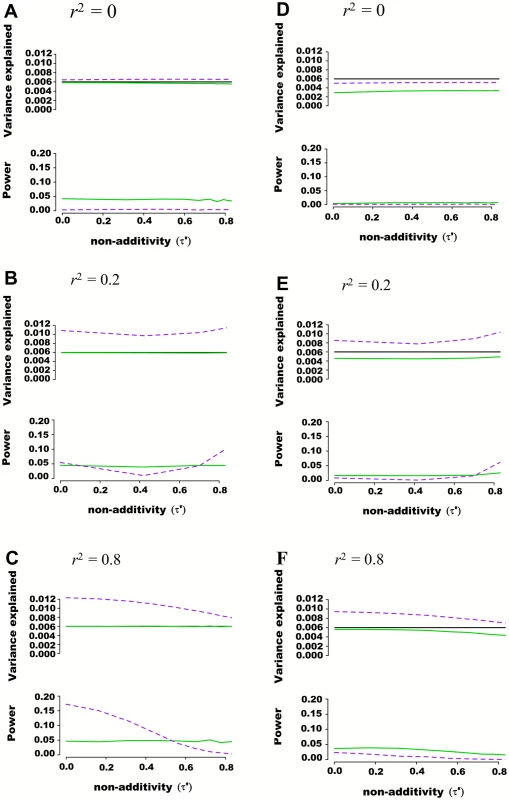 Estimated variance explained and power as a function of non-additivity measure τ<i>´</i> in regions of 100 SNPs simulated from 1000 genome data.