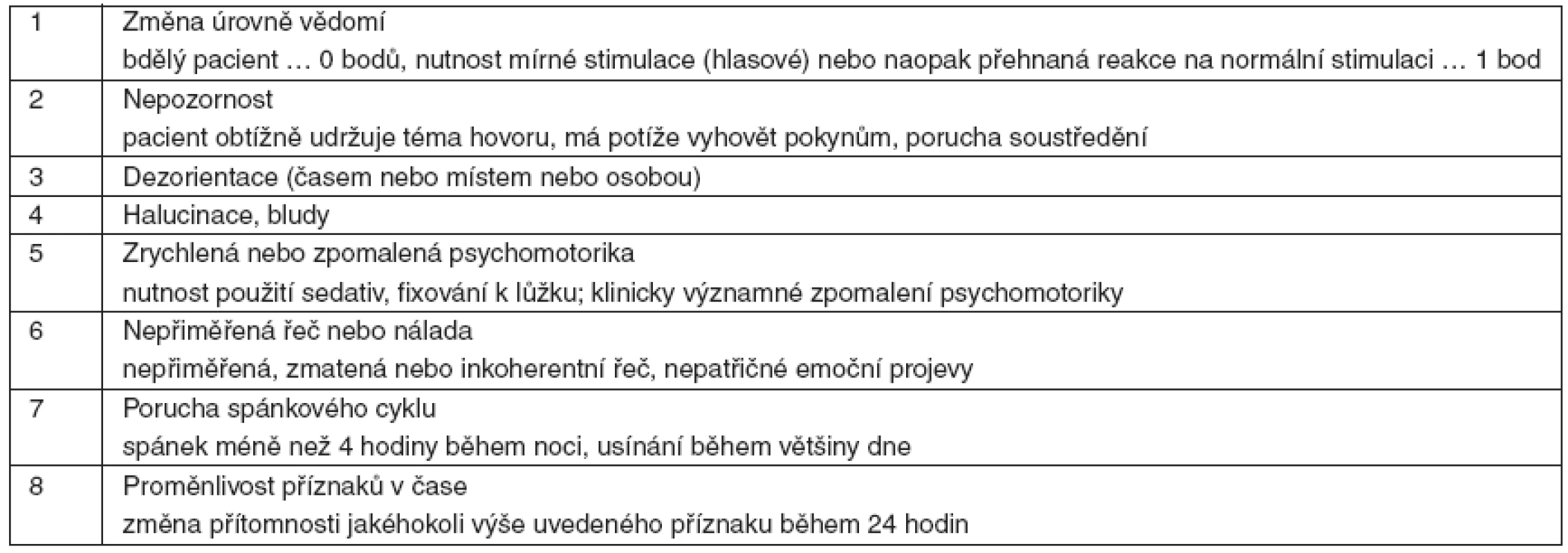 Závažnost deliria