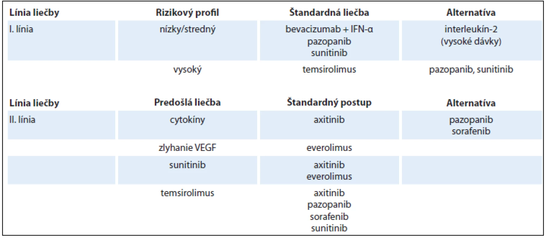 Použitie cielených liekov podľa rizikového profilu a línie liečby RCC.