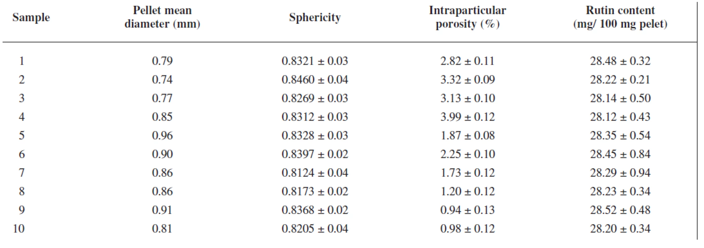 Pellet mean diameter, sphericity, intraparticular porosity and rutin content