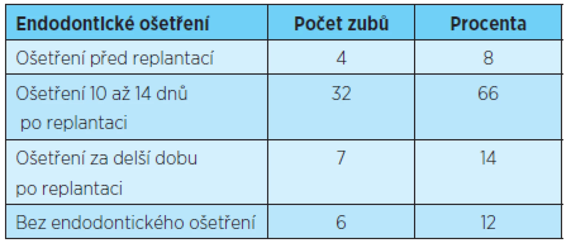 Endodontické ošetření
Tab. 3 Endodontic treatment
