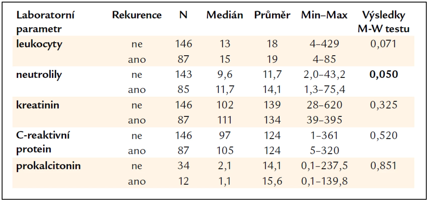 Vyhodnocení laboratorních parametrů vzhledem k rekurenci CDI.