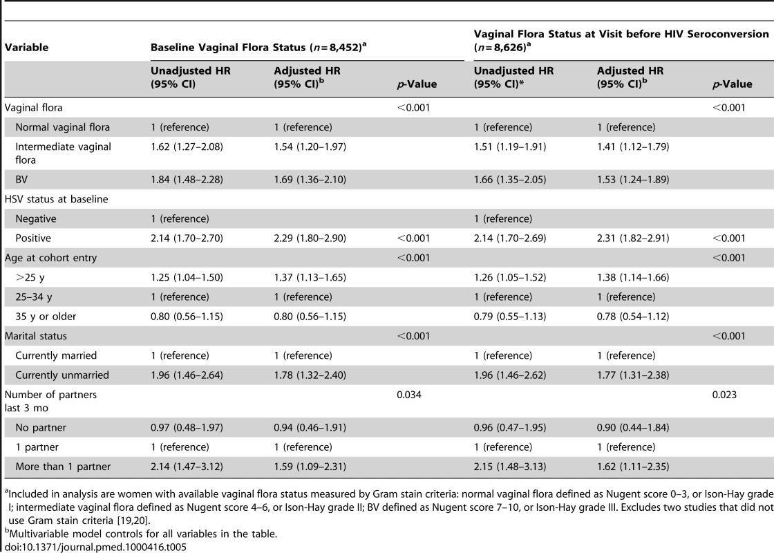 Association between disrupted vaginal flora and HIV acquisition, stratified Cox regression.