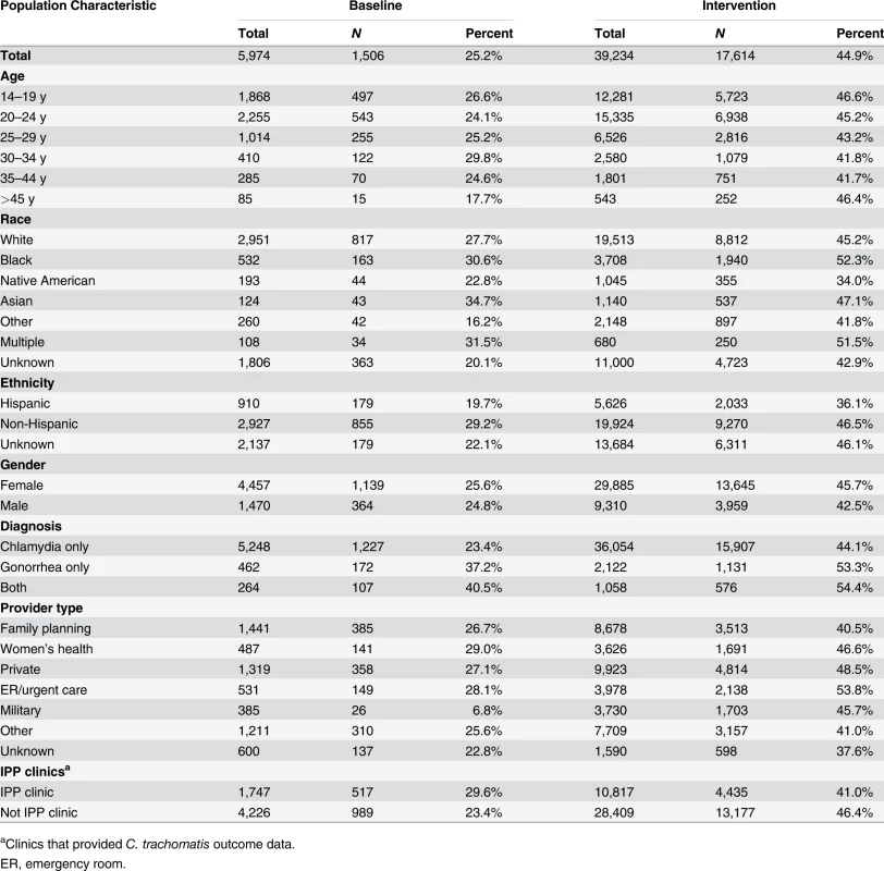 Receipt of public health partner services within subgroups of patients during baseline and intervention periods.