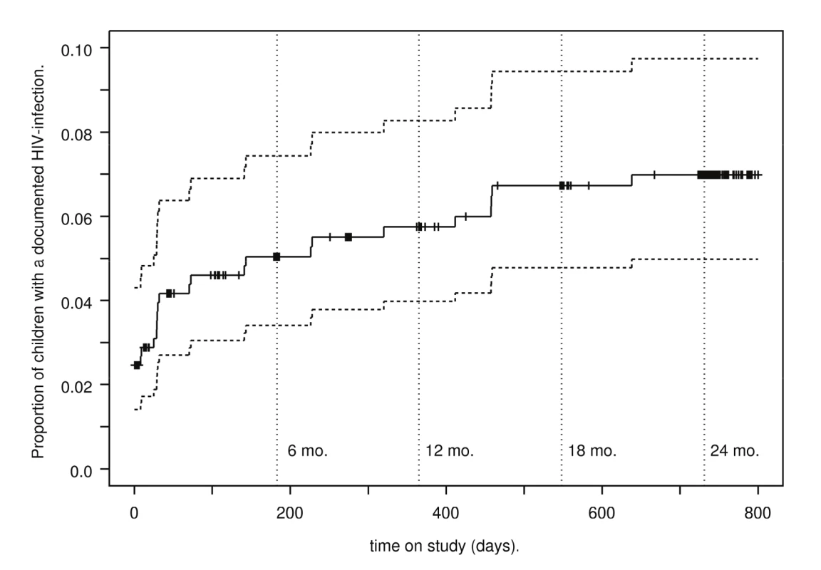 Kaplan-Meier estimates of HIV-transmission rates.