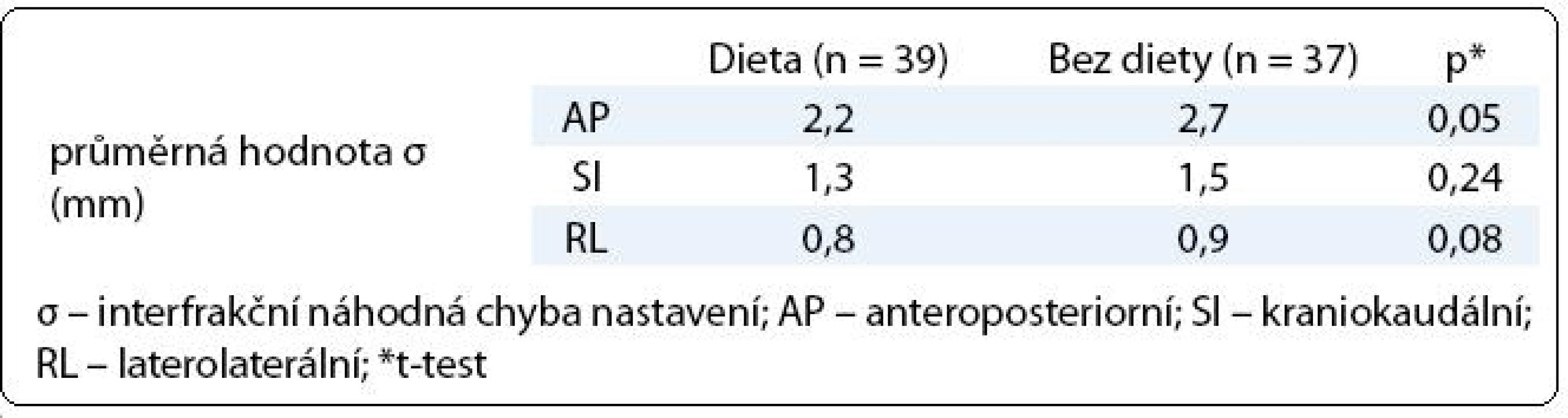 Vliv diety na náhodnou chybu nastavení.