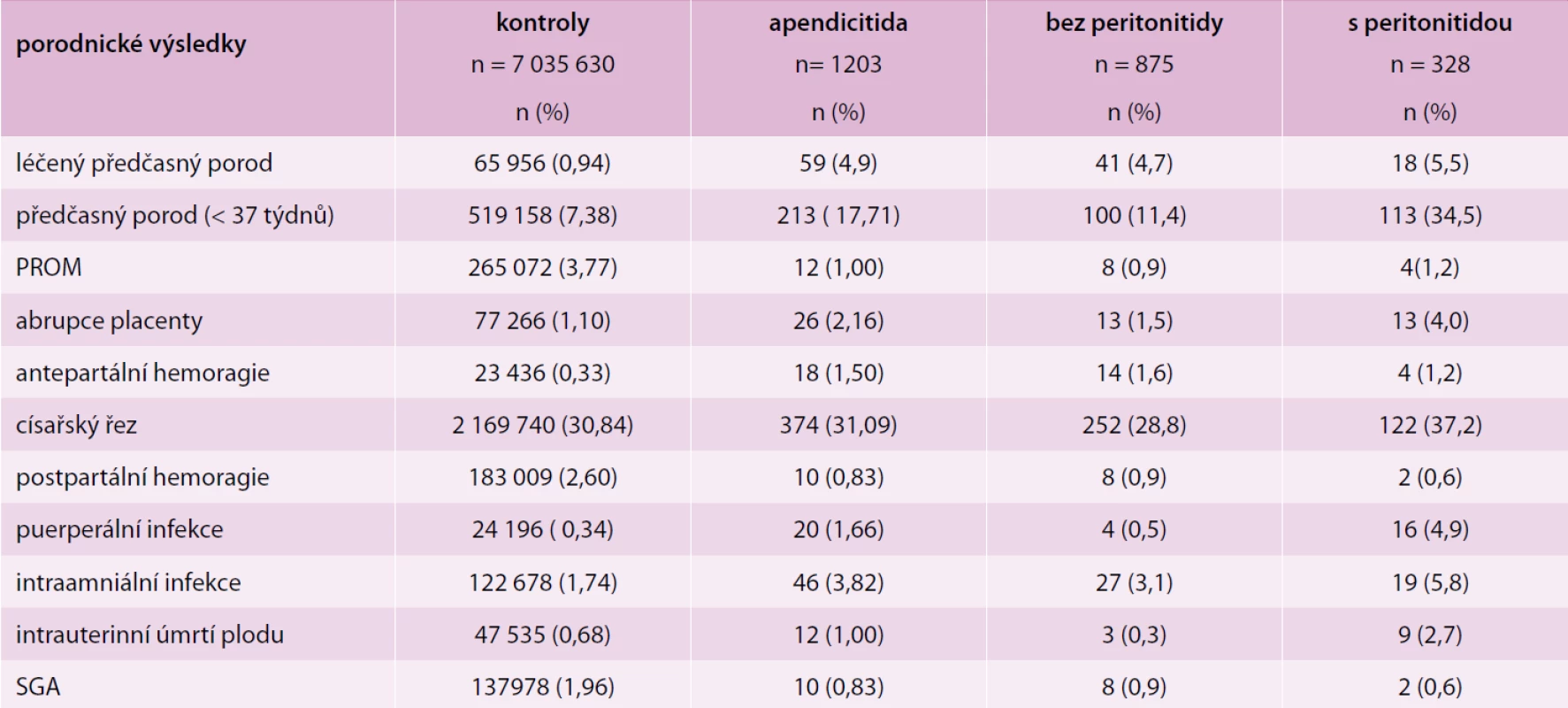 Porovnání porodnických výsledků u žen s proběhlou apendektomií v graviditě ve srovnání s kontrolní skupinou bez apendicitidy v graviditě. Upraveno podle [5]