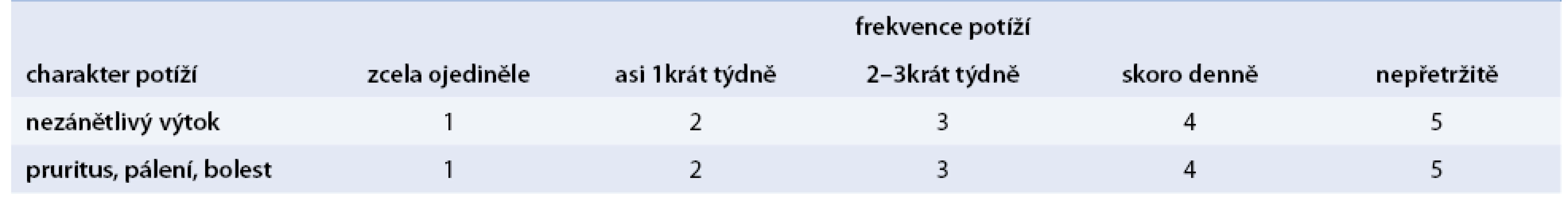 Hodnocení subjektivních potíží podle jejich charakteru a frekvence (n = 28)
