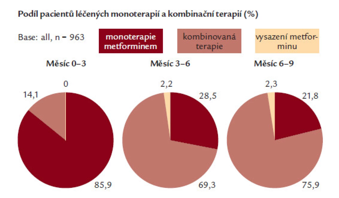 Vývoj léčby antidiabetiky v průběhu studie.