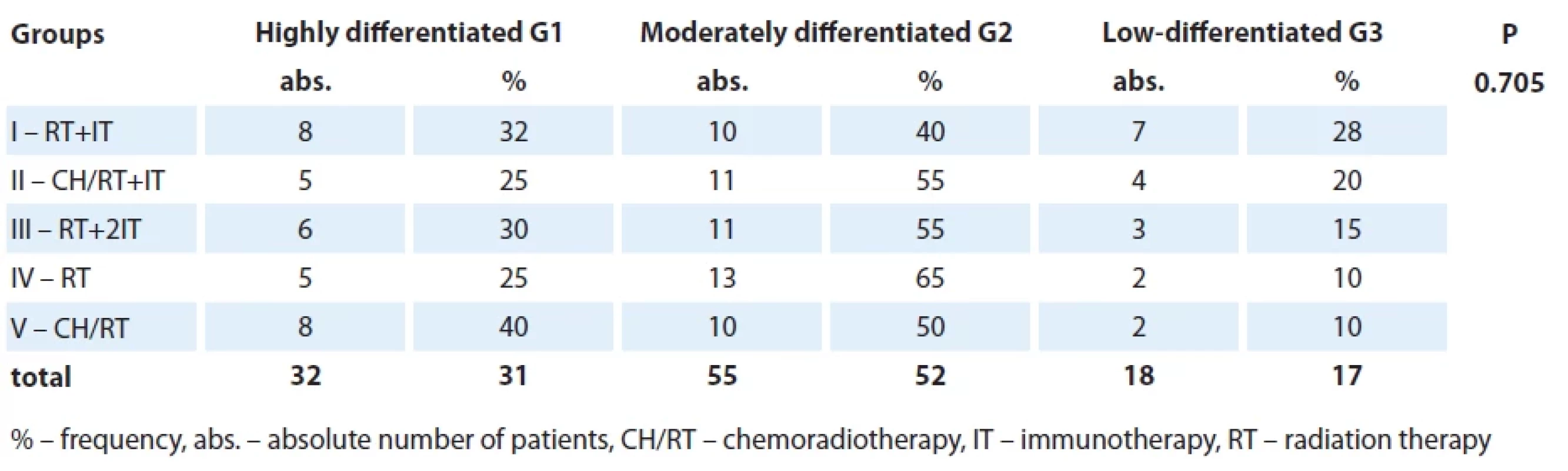 Allocating patients to treatment groups depending on the histological diff erentiation of the tumor.
