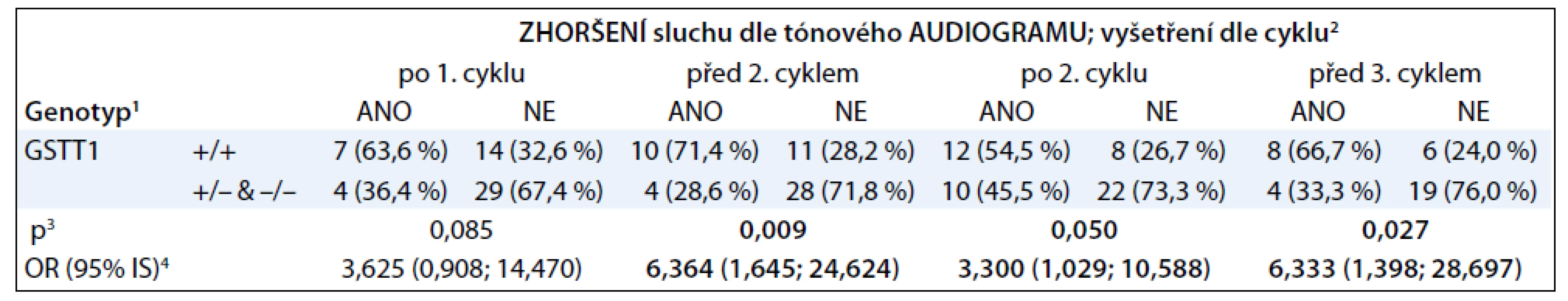 Asociace poškození sluchu po jednotlivých cyklech cisplatiny a delece genu pro GSTT 1.