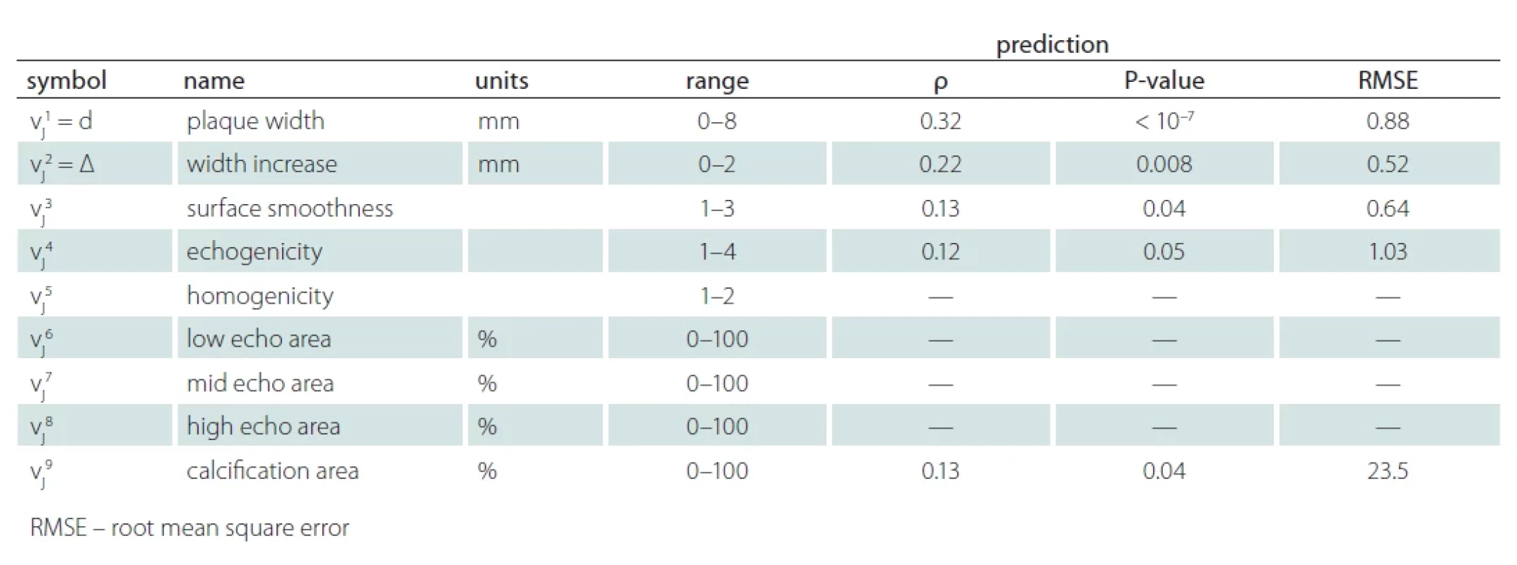Image attributes assigned by experts and the results of their automatic prediction — correlation coeffi cient ρ, P-value and the RMSE. Dashes indicate the prediction was not signifi cantly correlated (P > 0.05).