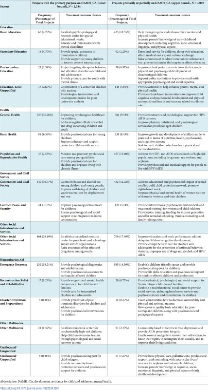 Sectors for identifying DAMH_CA projects: Frequency and the two most common themes.