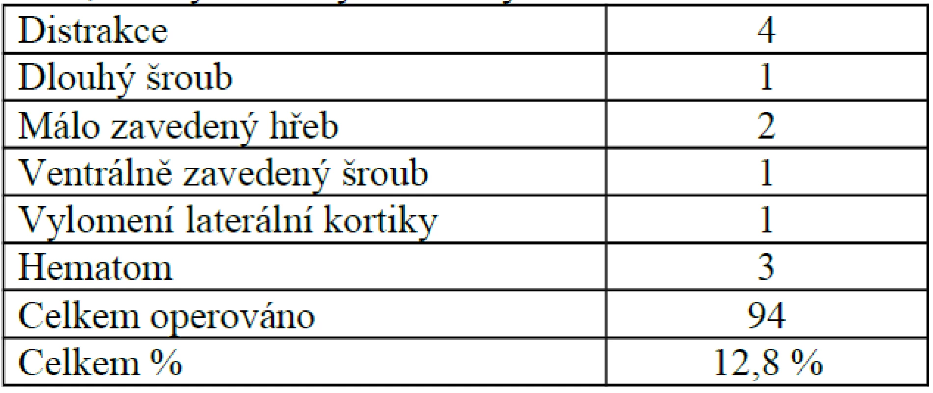 Přehled komplikací u zlomenin proximálního femuru, řešených krátkým PFN Synthes v letech 2005–2006