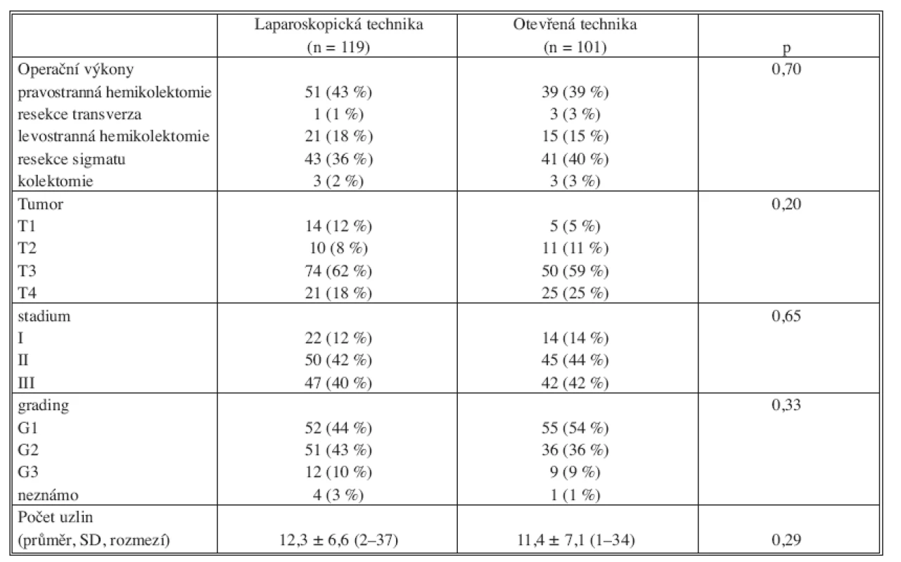 Operační výkony a onkologická data 
Tab. 2. Surgical procedures and oncological data