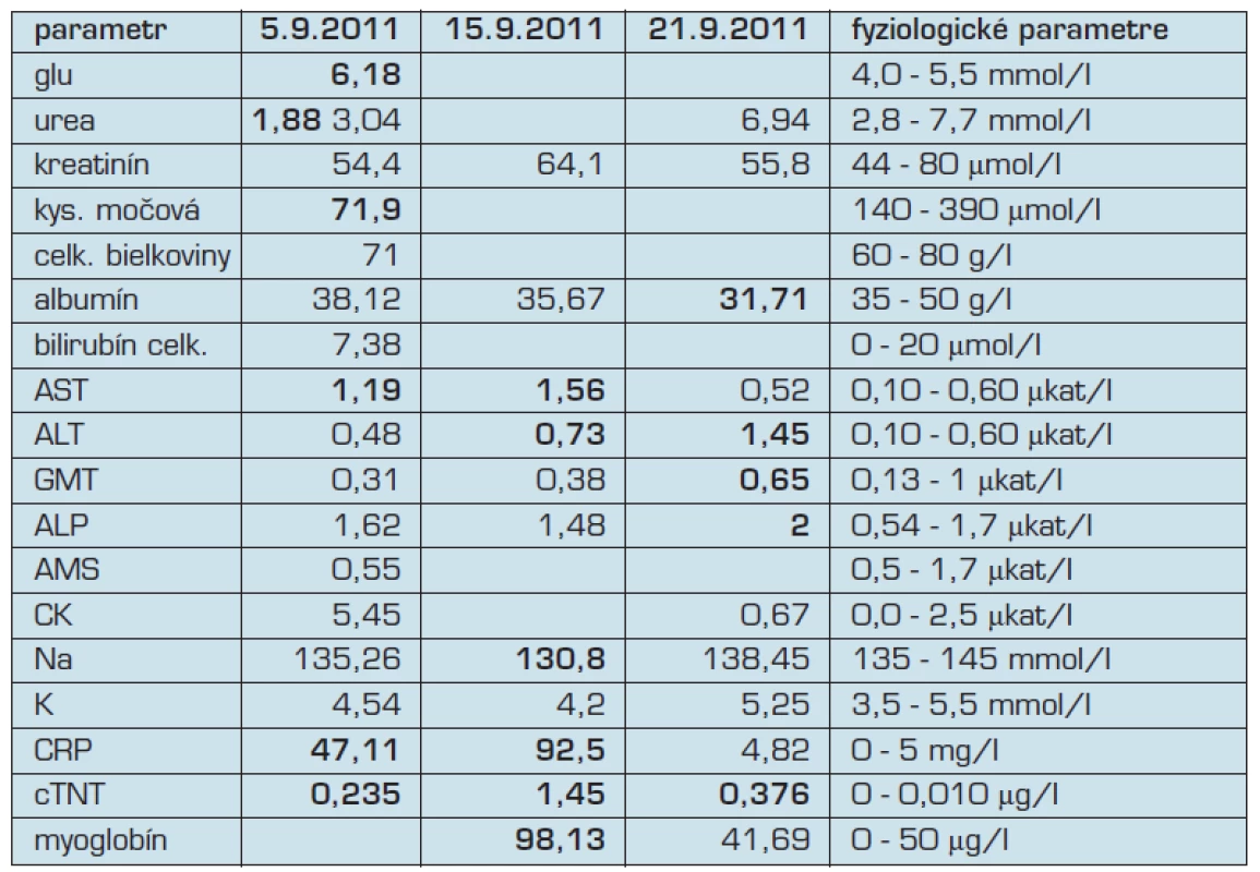 Biochémia pri prijatí (5.9.2011), počas hospitalizácie pred podaním kortikoidov (15.9.2011) a po podaní pulzu kortikoidov (21.9.2011).