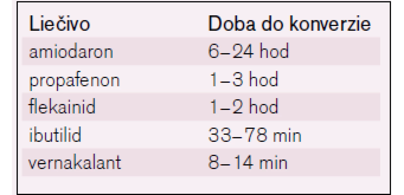 Priemerná doba do konverzie na sínusový rytmus pomocou i.v. liečby antiarytmikami u PF [26–29].