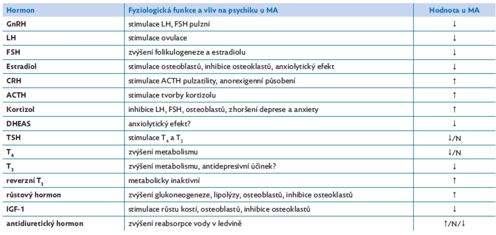monální změny u mentální anorexie (MA), upraveno dle(6)