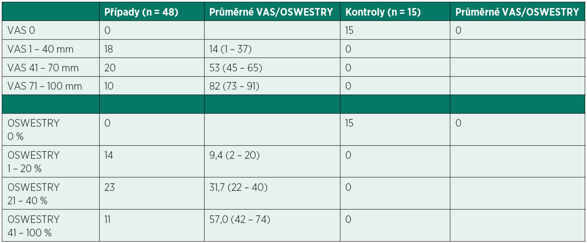 Rozložení pacientů podle intenzity bolesti a omezení v běžných denních aktivitách. Uvedeny průměrné hodnoty VAS a OSWESTRY v jednotlivých podskupinách.