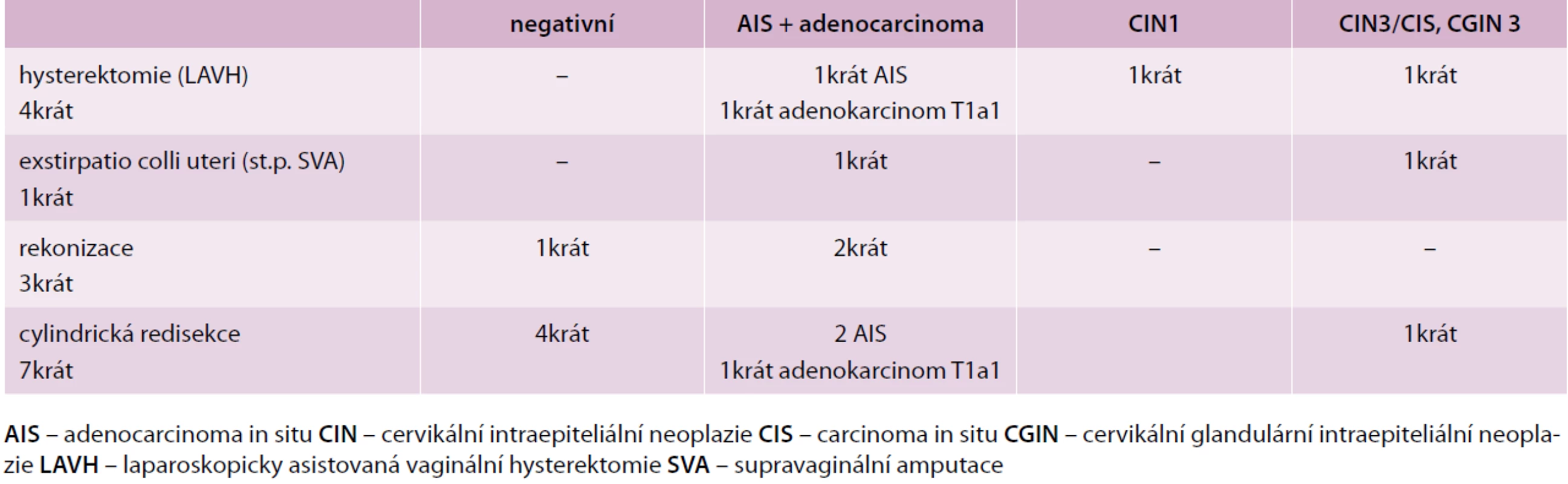 Histologické nálezy reoperací pro pozitivní okraj