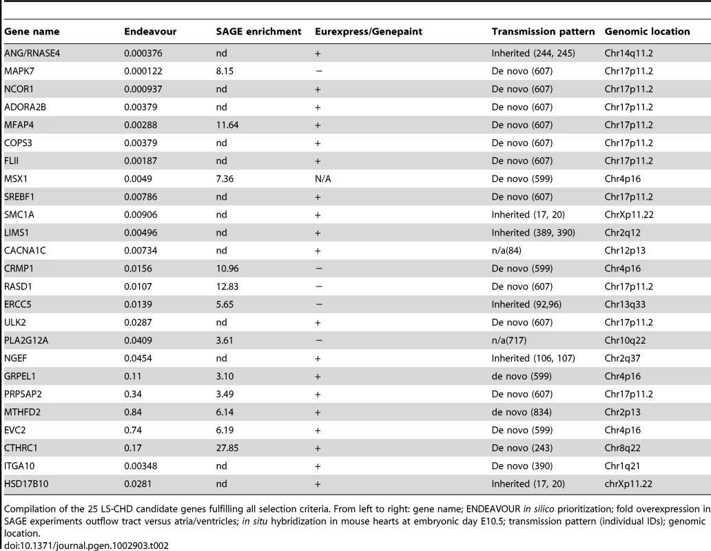 Identified candidate genes.