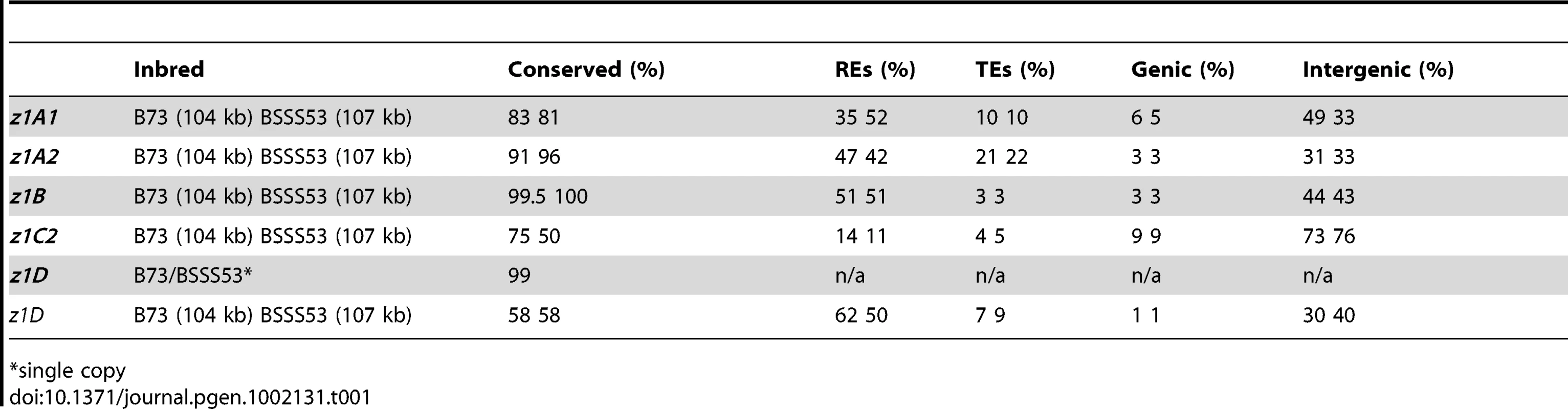 Haplotype variability at the α-zein gene loci.