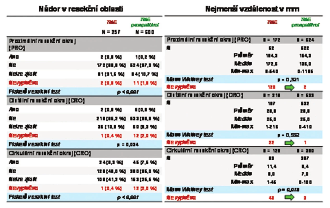 Histopatologické vyšetření resekčních okrajů
Tab. 5: Results of histopathological examinations of the resection margine