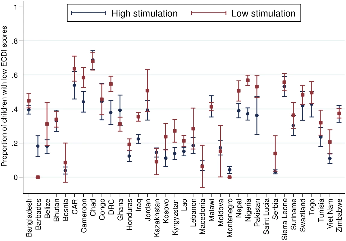 Percentage of children scoring low in cognitive and/or socioemotional development on the ECDI by cognitive stimulation (<i>r</i> = 0.06, <i>p</i> < 0.01).