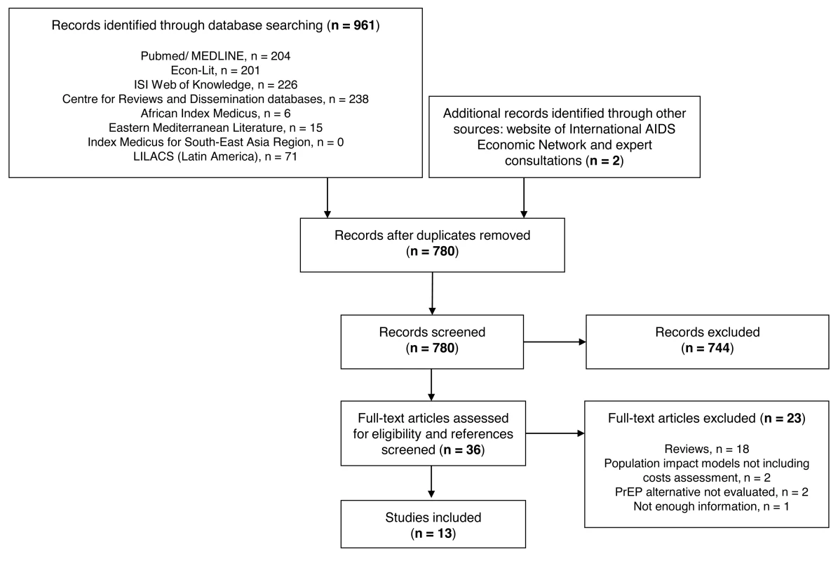 Flow diagram of study selection.