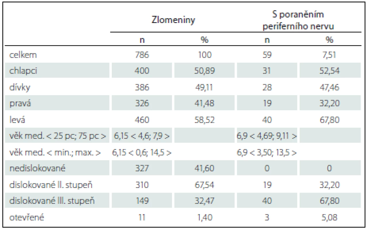 Celkový přehled suprakondylických zlomenin 2008–2015.