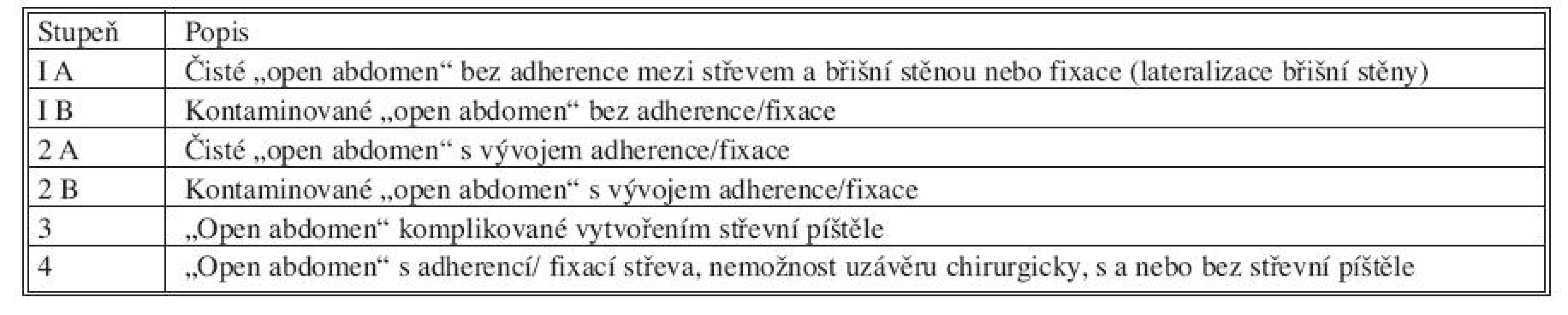 Navrhovaná klasifikace „open abdomen“
Tab. 4. Suggested „open abdomen“ classification