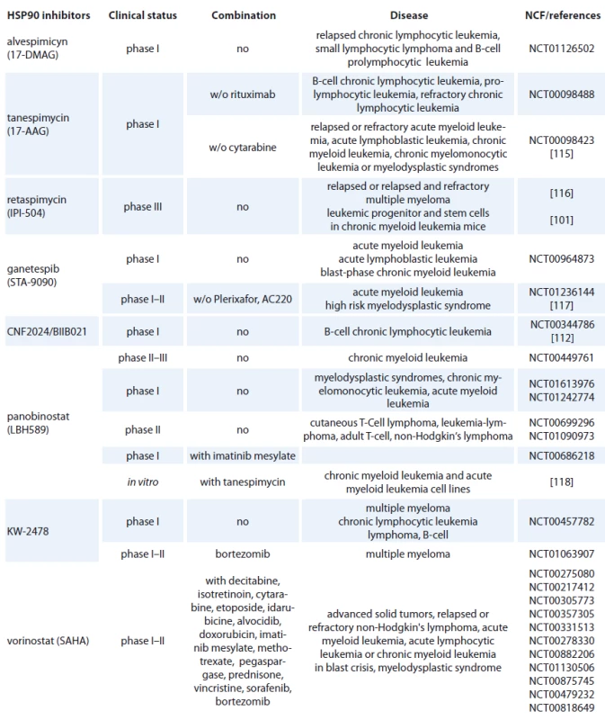 HSP90 inhibitors used in hematological malignancies.