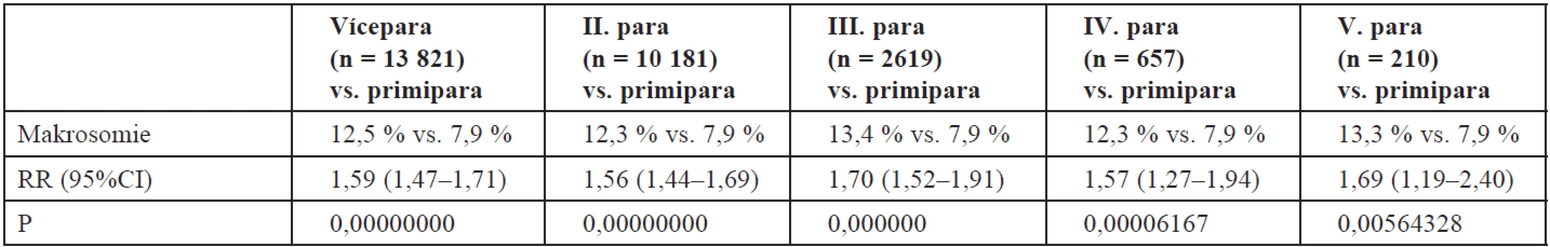 Riziko narození velkého novorozence v závislosti na paritě (n = 26 642)