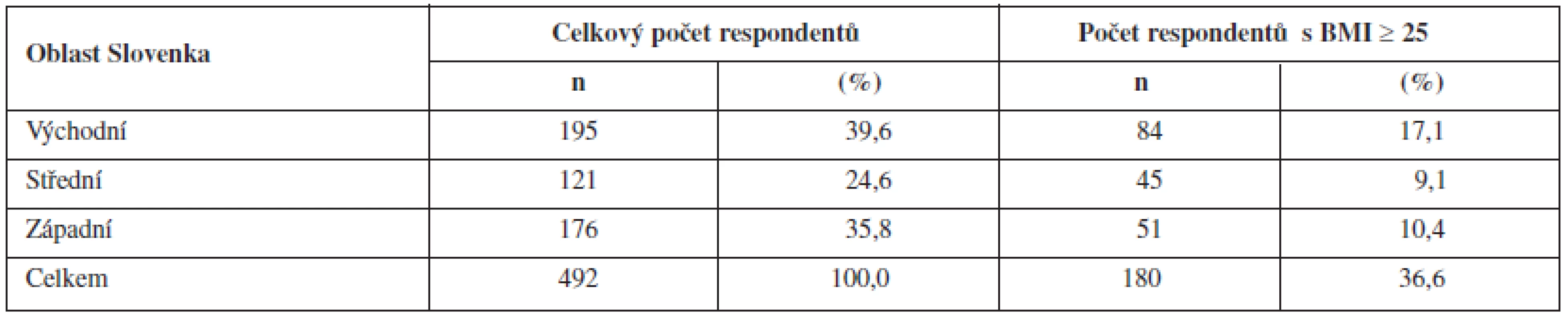 Počet respondentů z geografického hlediska
