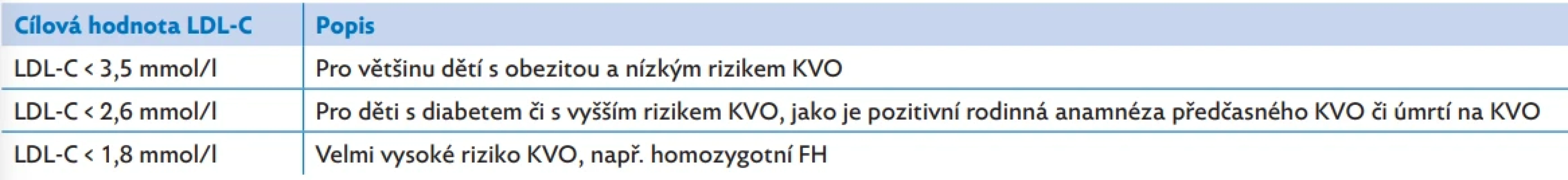 Cílové hodnoty LDL-C pro děti na léčbě statiny, upraveno dle(16,37,38)