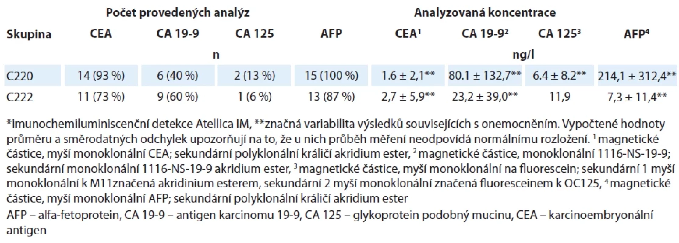 Analýza hladin CEA, CA 19-9, CA 125 a AFP sledovaných skupin pacientů*.