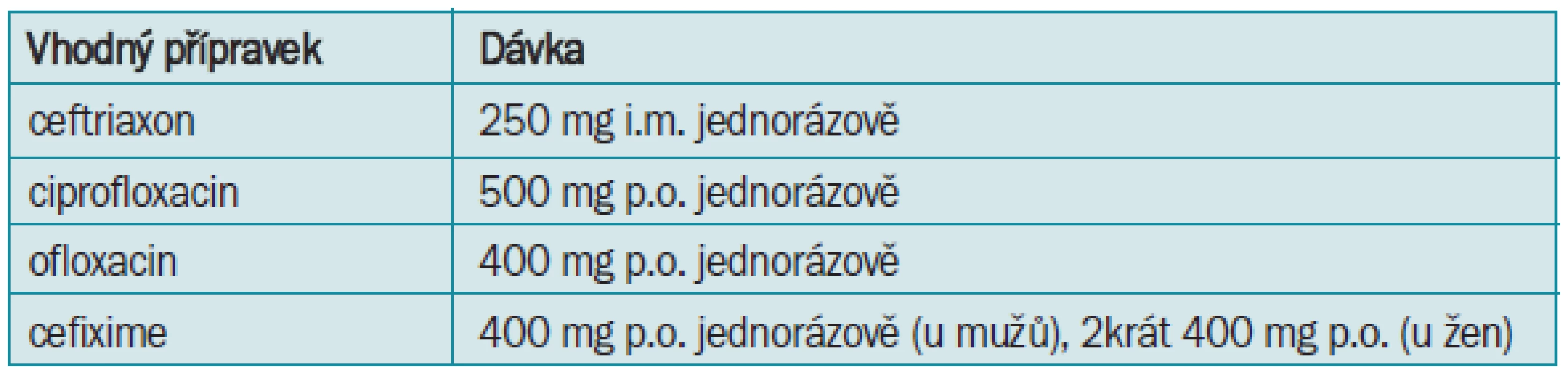 Léčba akutní uretritidy vyvolané Neisseria gonorrhoeae.