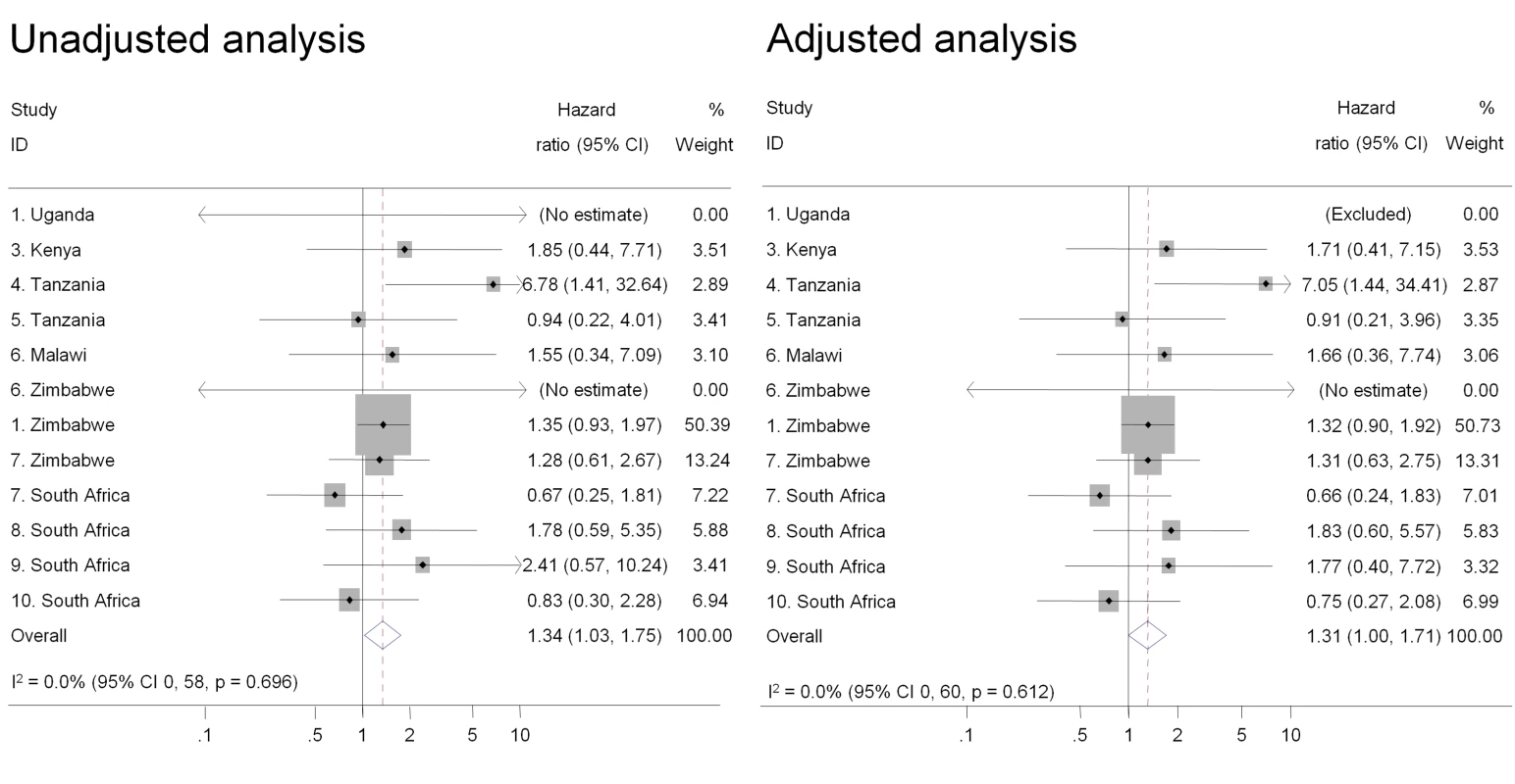 Association between insertion of products to dry or tighten the vagina and HIV acquisition, ordered by country, north to south(<i>n</i> = 9,420).