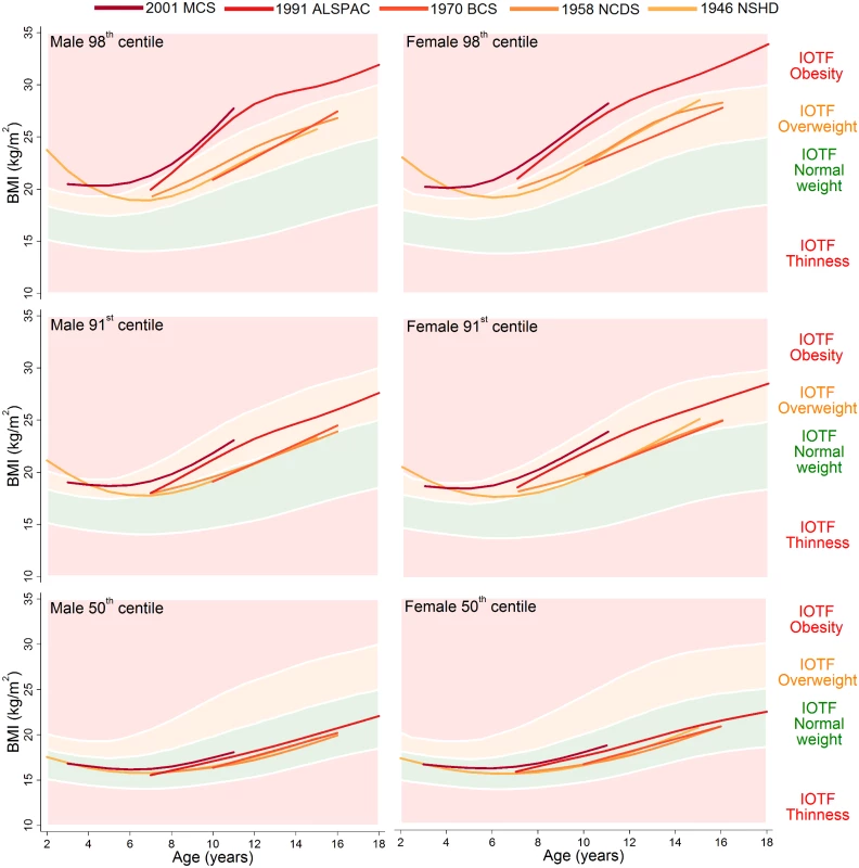 The 98th, 91st, and 50th childhood BMI centiles from sex- and study-stratified LMS models plotted against the IOTF cut-offs.