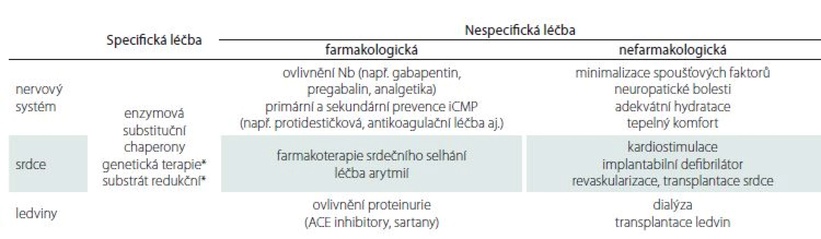 Přehled léčebných možností hlavních orgánových projevů – příklady.