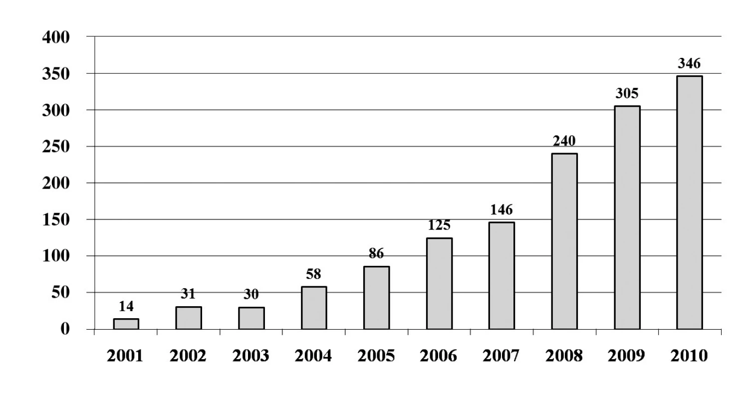 Přehled počtu katetrizačních ablací pro fibrilaci síní na Klinice kardiologie IKEM v Praze