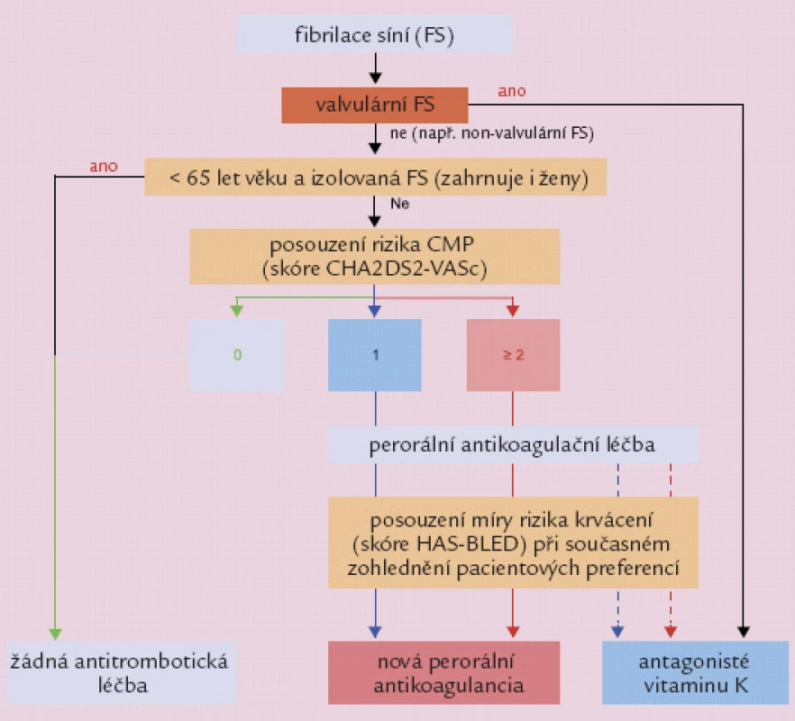 Antikoagulační léčba pacienta s fi brilací síní v prevenci CMP (aktualizovaná doporučení ESC 2012).