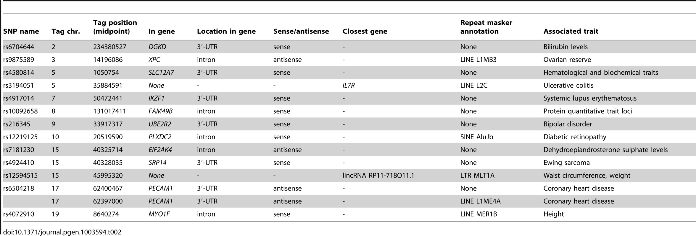Trait-associated SNPs affecting DeepSAGE tags of 94 peripheral blood samples, but not detected in an array-based eQTL dataset of 1,469 peripheral blood samples.