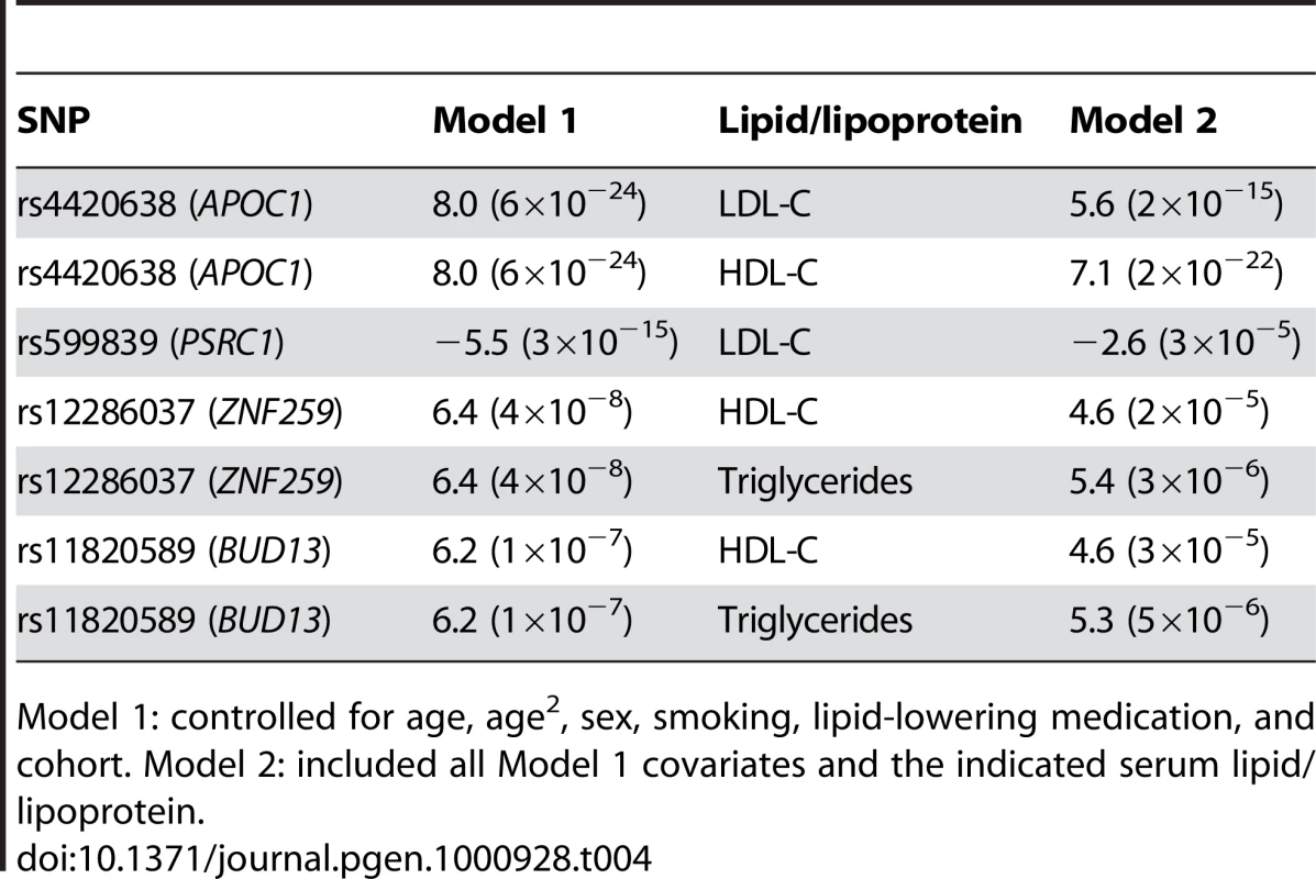 Comparison of association of top activity SNPs in statistical models with and without serum lipid/lipoprotein levels, presented as regression coefficient (p value).
