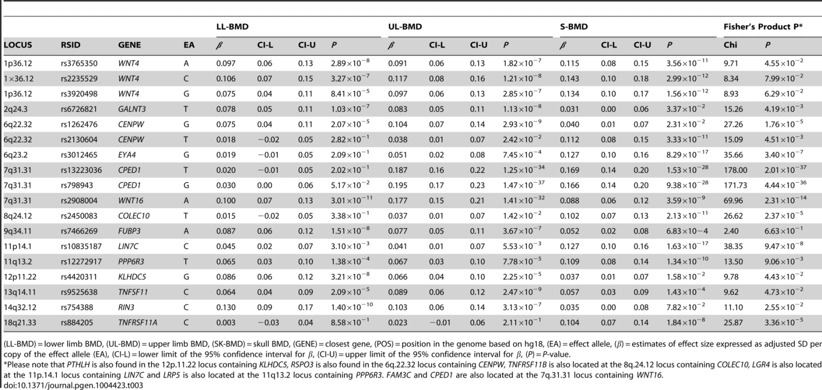 Comparison of effect sizes and the strength of association of all variants that exceeded genome-wide significance at one or more skeletal sites.