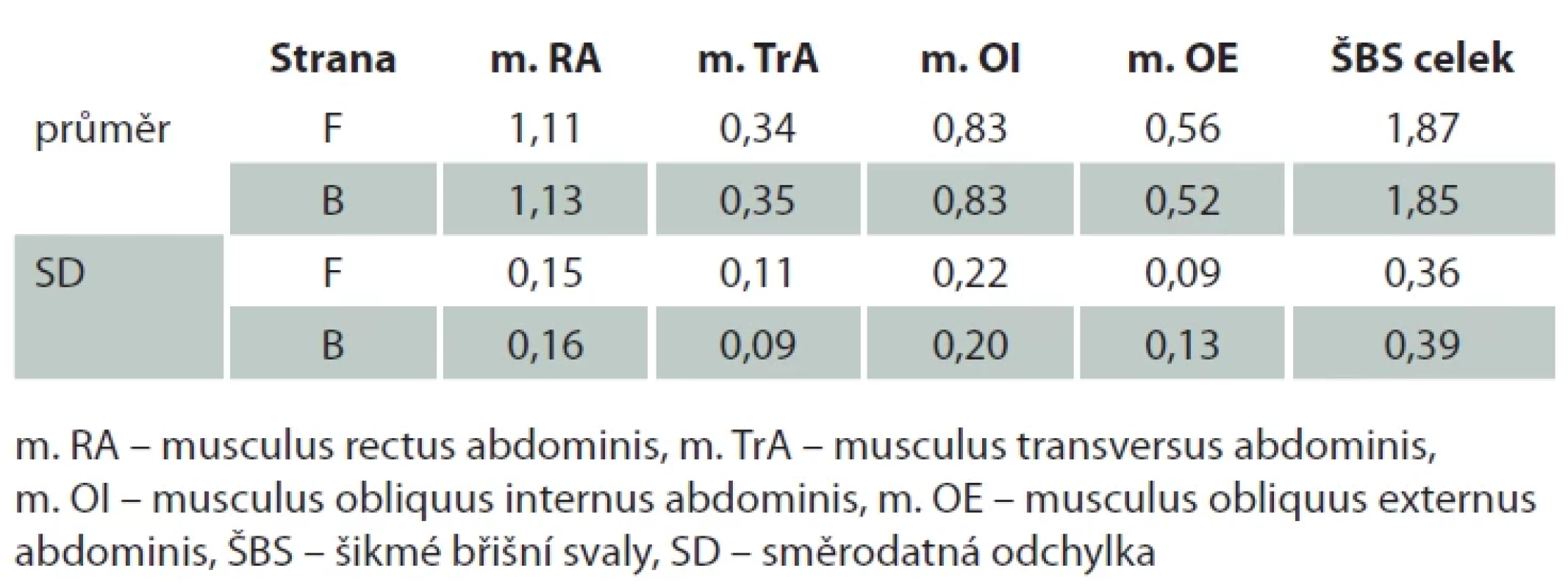Popisná statistika lineárních rozměrů břišních svalů (cm) na forhendové (F) a bekhendové (B) straně. Tab. 4. Descriptive statistics of the linear parameters of abdominal wall muscles (cm) on forehand (F) and backhand (B) sides.